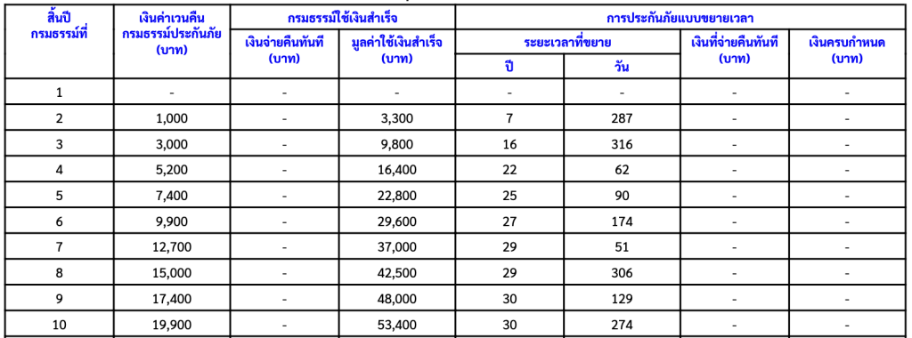 มูลค่าเวนคืน มูลค่าใช้เงินสำเร็จ มูลค่าขยายเวลา ของประกันชีวิตคุ้มครองที่ทุนประกันชีวิต 100,000 บาท แบบจ่าย 20 ปี คุ้มครองถึง 99 ปีและมีเงินปันผล