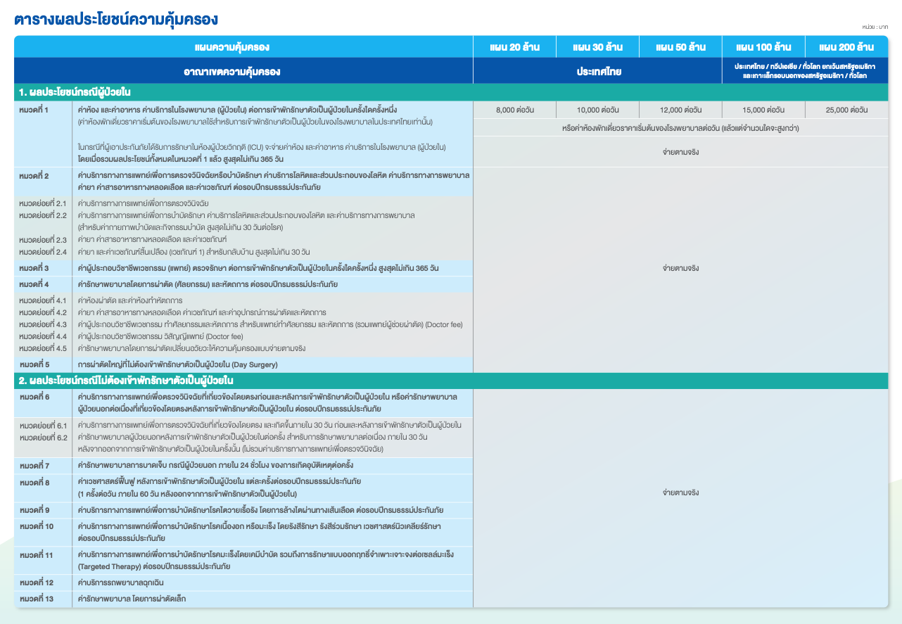 รายละเอียดแผน BLA Prestige Health ปลดล็อค