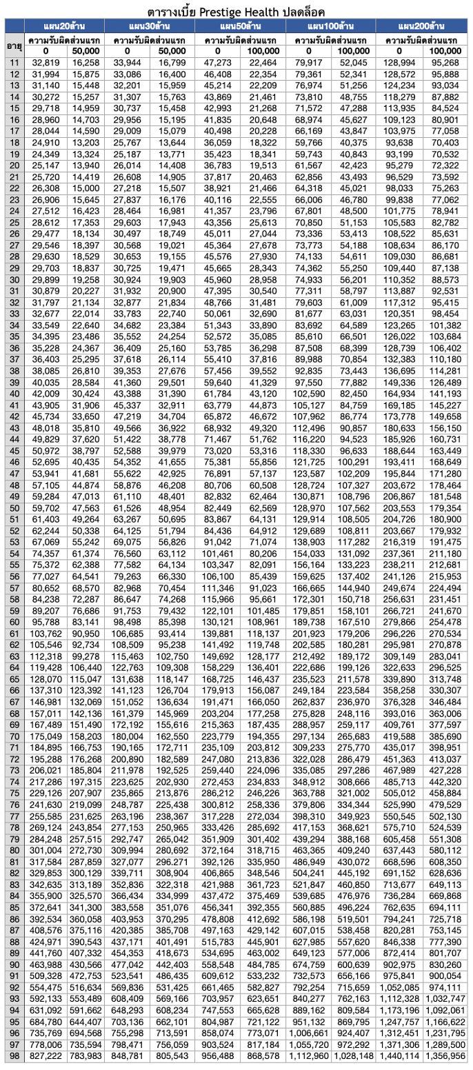 ตารางเบี้ย bla prestige health ปลดล็อค