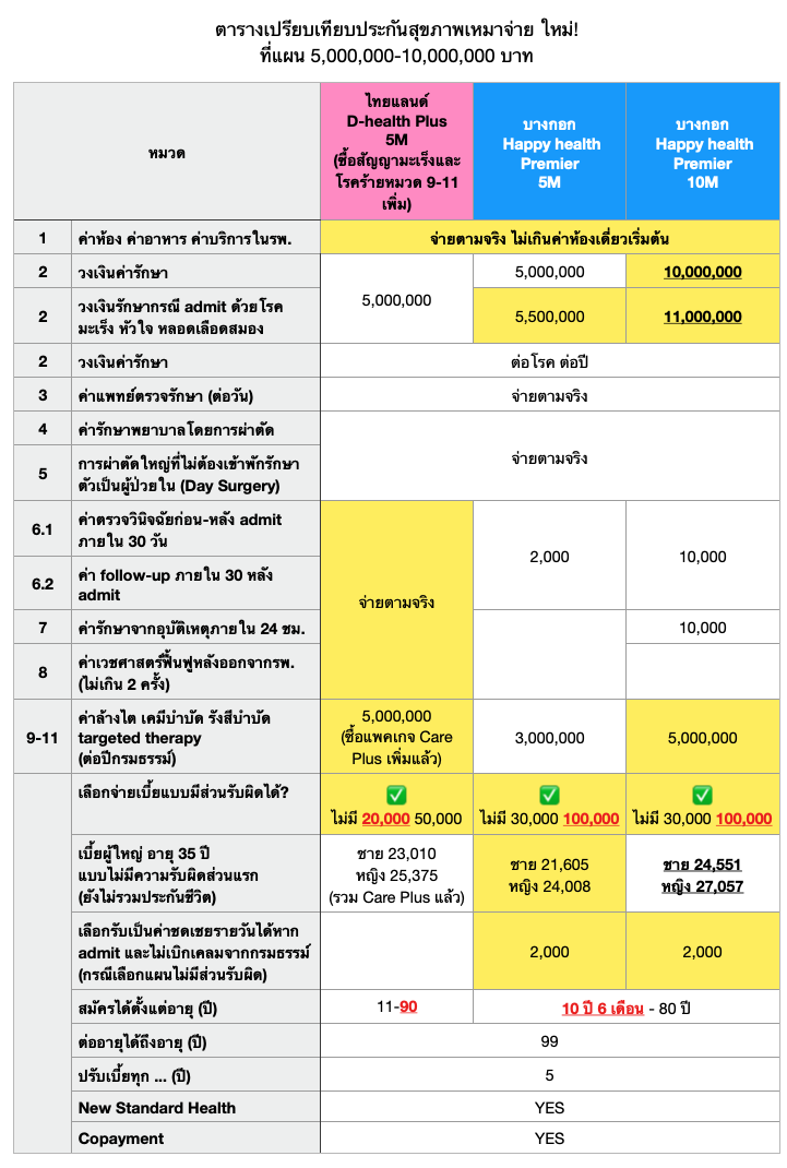 เปรียบเทียบประกันสุขภาพเมืองไทยประกันชีวิต D health plus และกรุงเทพประกันชีวิต BLA Happy Health Premier