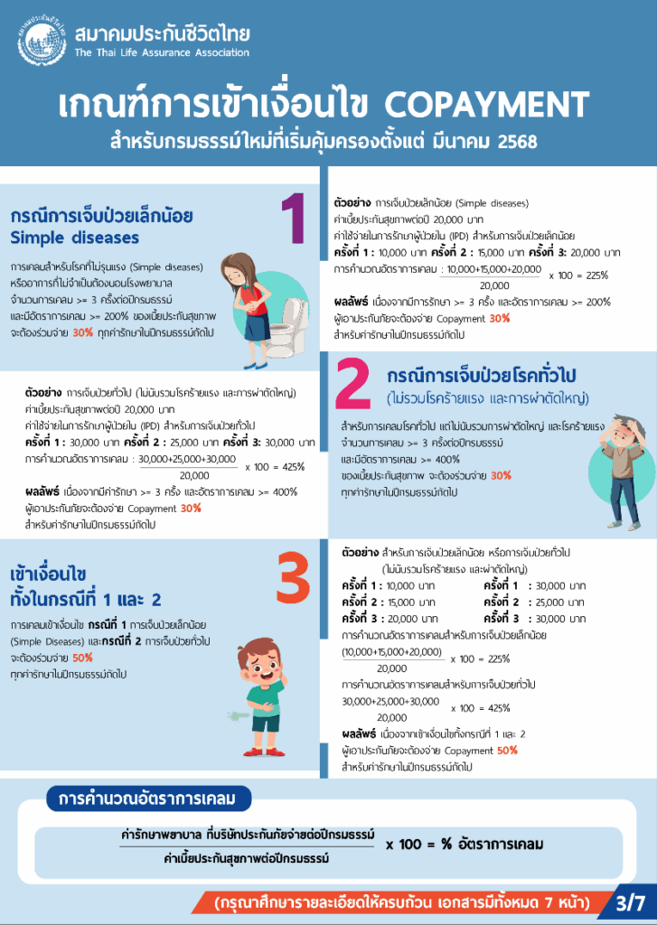 เงื่อนไข Copayment ประกันสุขภาพ