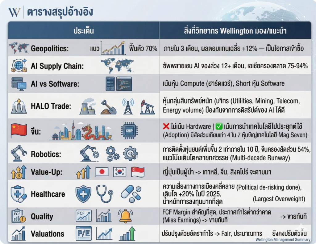 HALO trade - Wellington investment update 2026 BKK