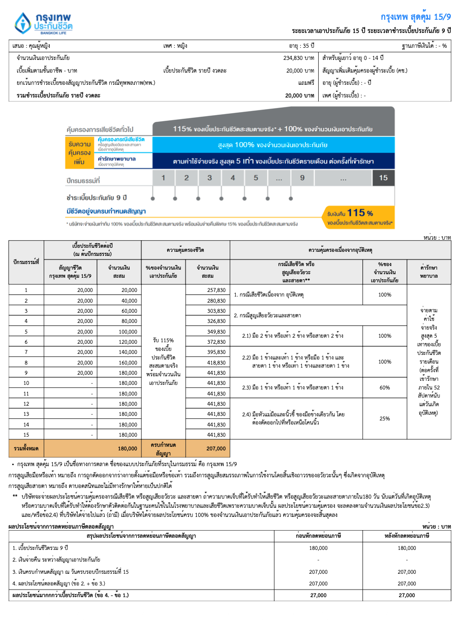 กรุงเทพ สุดคุ้ม 15/9 ประกันสะสมทรัพย์ขายดีอันดับ 1 กรุงเทพประกันชีวิต