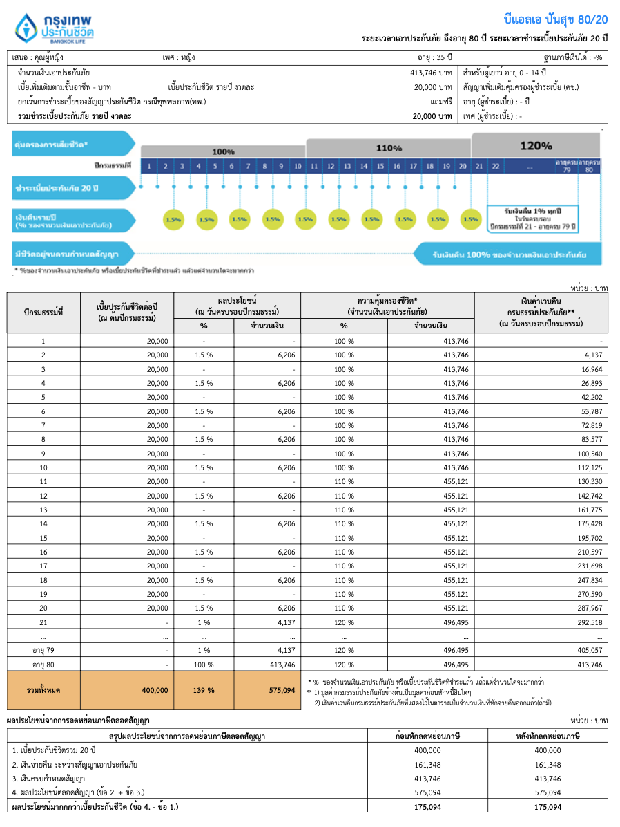 ปันสุข 80/20 ประกันสะสมทรัพย์ขายดีอันดับ 2 กรุงเทพประกันชีวิต