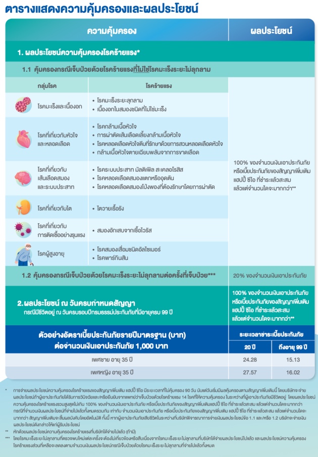 ตารางความคุ้มครองโรคร้ายแรง แฮปปี้ ซีไอ 6 กลุ่มโรค มะเร็ง หัวใจ สมอง ไต และอัตราเบี้ย