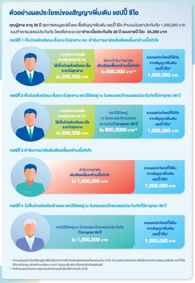 ตัวอย่างผลประโยชน์ แฮปปี้ ซีไอ ชาย 35 ปี ทุน 1 ล้าน 4 กรณี รับสูงสุด 1 ล้านบาท