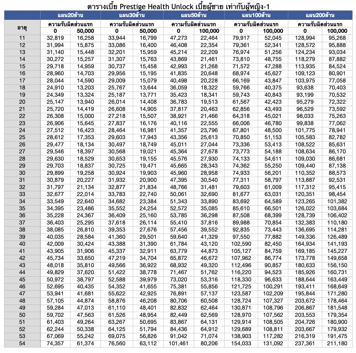 ตารางเบี้ยประกัน BLA Prestige Health ปลดล็อค แผน 20–200 ล้าน (เบี้ยผู้ชาย = ผู้หญิง)