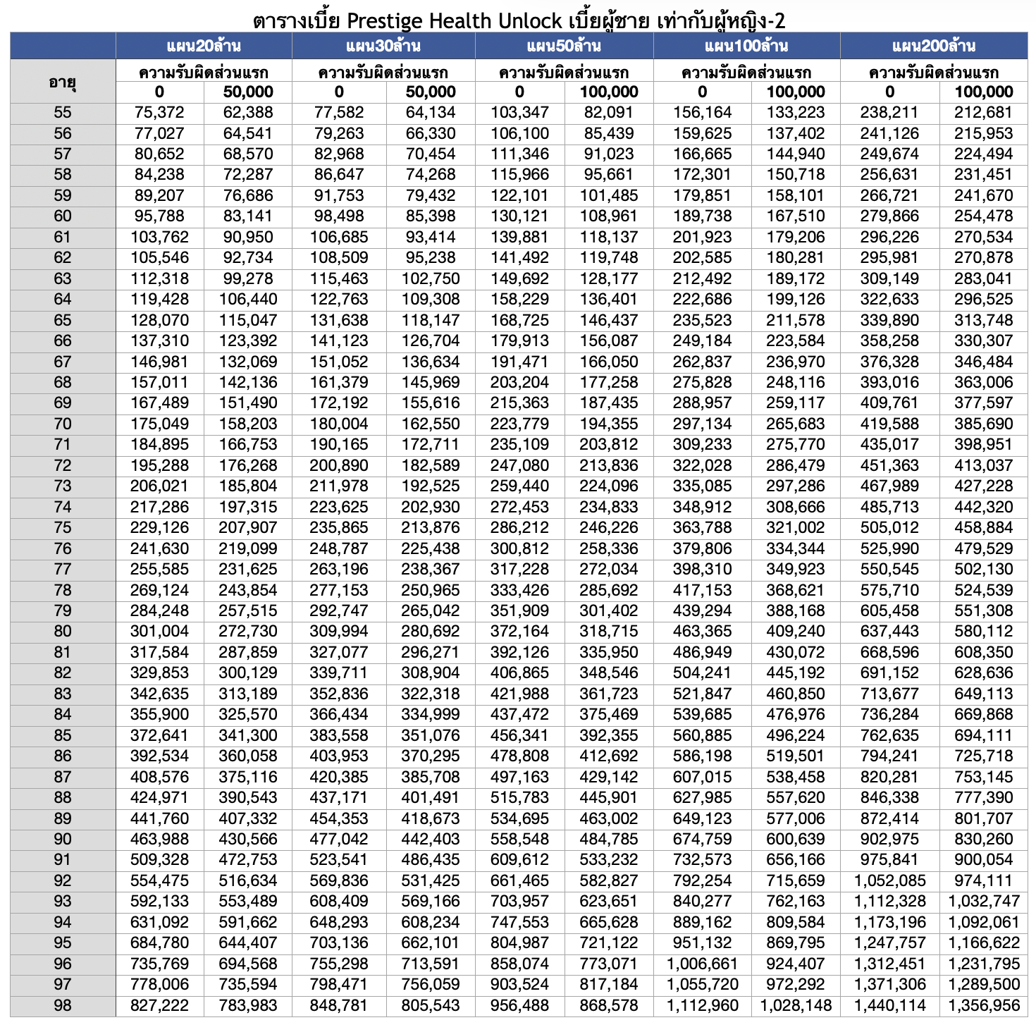 ตารางเบี้ยประกัน BLA Prestige Health ปลดล็อค แบบมีส่วนรับผิด — ประกันสุขภาพเหมาจ่าย BLA