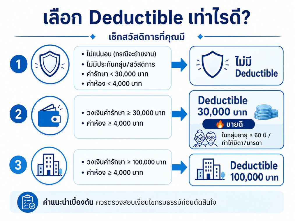 เลือกแผน deductible แบบไหนดี