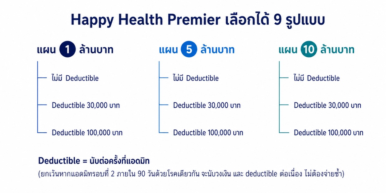 3 แผน ความรับผิดส่วนแรก