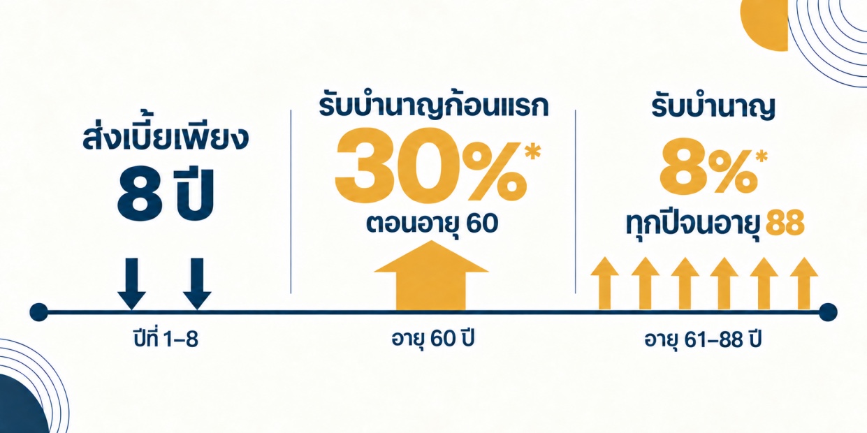 ประกันบำนาญ 888 — ส่งเบี้ย 8 ปี รับเงินก้อน 30% ตอนอายุ 60 และรับบำนาญ 8% ทุกปีจนถึงอายุ 88