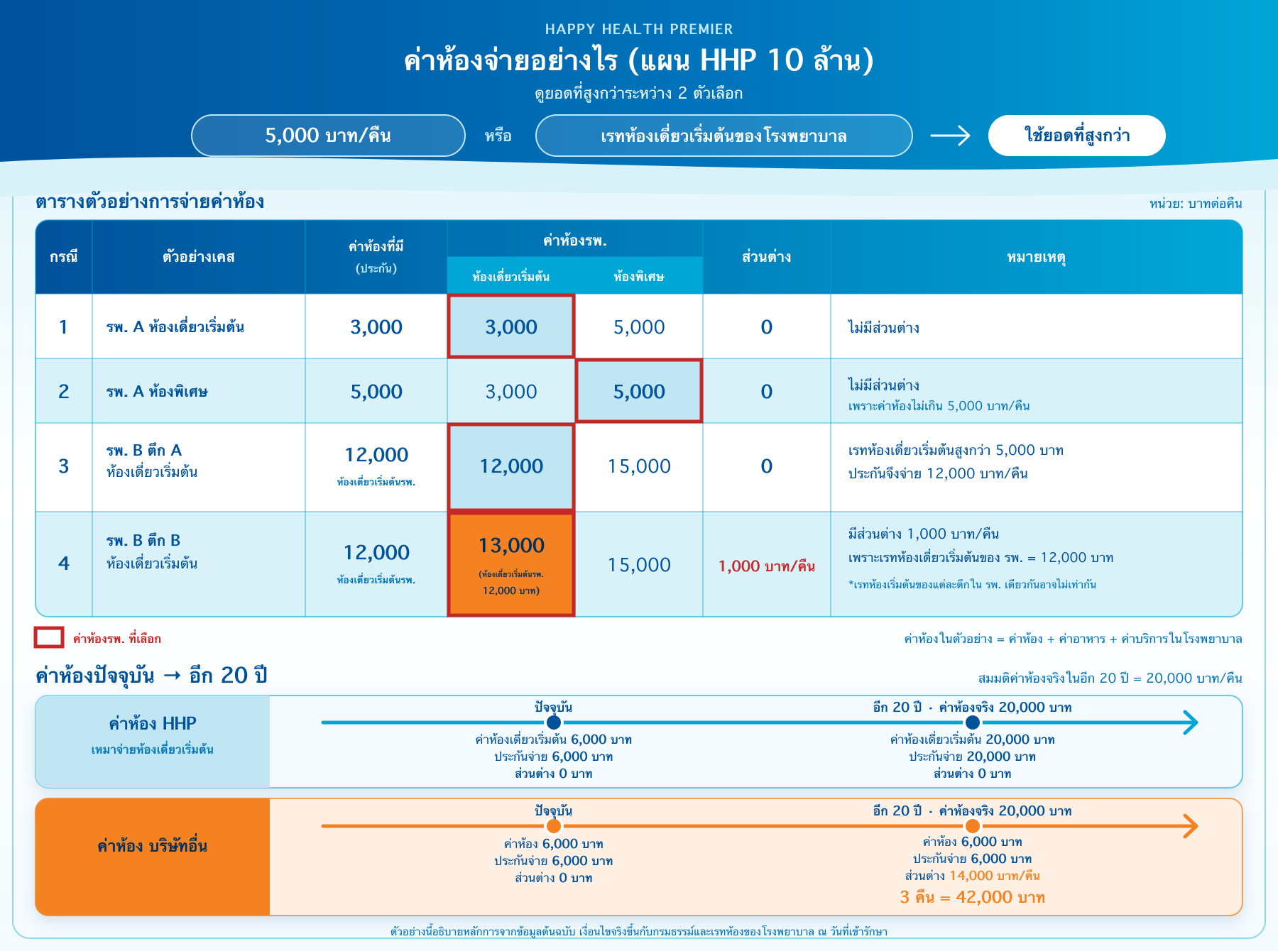 ตัวอย่างการจ่ายค่าห้องกรณีแอดมิทต่างๆ