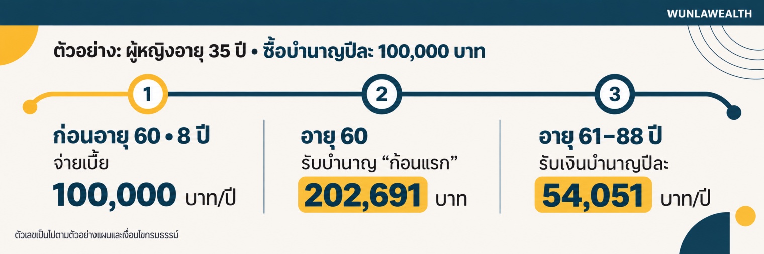 ตัวอย่างผู้หญิงอายุ 35 ปี ซื้อบำนาญปีละ 100,000 บาท: ก่อนอายุ 60 จ่ายเบี้ย 8 ปี, อายุ 60 รับบำนาญก้อนแรก 202,691 บาท, อายุ 61–88 ปี รับเงินบำนาญปีละ 54,051 บาท