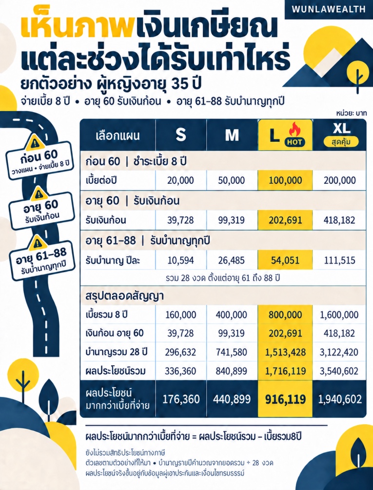 ตารางเปรียบเทียบแผนบำนาญ 888 — เบี้ยต่อปี เงินก้อนอายุ 60 บำนาญรายปี และผลประโยชน์รวม