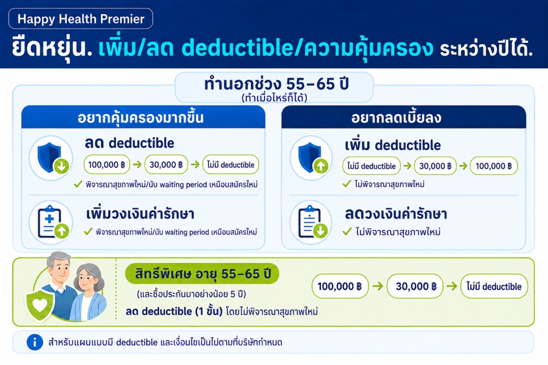 การปรับแผน HHP