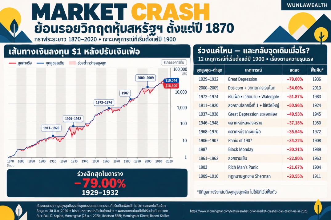 กราฟตลาดหุ้นร่วงแรง ความผันผวนช่วงใกล้เกษียณ